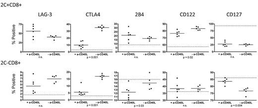 Figure 1. Expression of exhaustion-associated molecules on CD8 T cells tolerized by 3Gy TBI/anti-CD40L/allo-BMT. Splenocytes from 2C/B6 recipients of Ld+ allo-BMT with or without anti-CD40L were analyzed on day 4 post-BMT for expression of exhaustion-associated LAG-3, CTLA4 (intracellular), and 2B4 and the cytokine receptor molecules CD122 and CD127. The dotted line indicates expression level in conditioned control 2C.B6 mice that did not receive BMT. N = 5-7 mice per group.