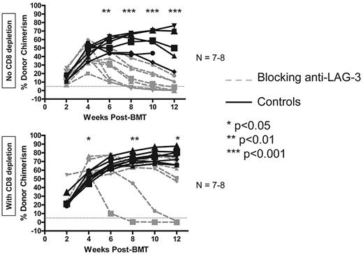 Figure 2. LAG-3 blockade prevents development of long-term CD8 T-cell tolerance. WT B6 animals were used as recipients of 3 Gy TBI/anti-CD40L/allo-BMT with or without administration of blocking anti–LAG-3 mAb. CD8 depletion was performed where indicated by giving 0.72-1.44 mg of anti-CD8 (clone 2.43) intraperitoneally on day −1. Dashed gray lines represent animals receiving blocking anti–LAG-3, while solid black lines represent control animals not treated with anti–LAG-3. The percentage of donor chimerism in the B-cell lineage of the peripheral blood is shown. The dotted line at 5% donor chimerism represents our cutoff for calling an animal a chimera. N = 7-8 mice per group.