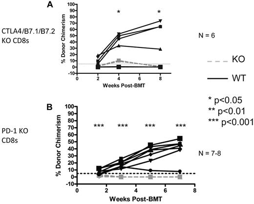 Figure 4. CTLA4/B7.1/B7.2 and PD-1 are CD8 T cell-intrinsically required for peripheral tolerance induced by anti-CD40L and allogeneic BMT. KbDb MHC class I–deficient animals were used as recipients of 3 Gy TBI/anti-CD40L/allo-BMT with B10.A BMCs. Adoptive transfer of 6-9 × 106 purified recipient-type CD8 T cells was performed by intravenous injection at the time of allo-BMT. Dashed gray lines represent CTLA4/B7.1/B7.2 KO (A) or PD-1 KO (B) CD8 T cells, while solid black lines represent WT CD8 T cells. The percentage of donor chimerism in the B-cell lineage of the peripheral blood is shown. The dotted line at 5% donor chimerism represents our cutoff for calling an animal a chimera. N = 6-8 mice per group.
