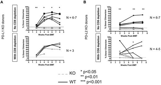Figure 5. PD-1 ligands must be expressed on donor BMCs for recipient CD8 T-cell tolerance. WT or KO B6 animals were used as BMT donors with B10.S animals used as recipients of the 3 Gy/anti-CD40L/allo-BMT regimen. Dashed gray lines represent PD-L1 KO donors (A) or PD-L2 KO donors (B), while solid black lines with closed symbols represent WT control donors. CD8 depletion was performed where indicated by giving 0.72-1.44 mg of anti-CD8 (clone 2.43) intraperitoneally on day −1. The percentage of donor chimerism in the B-cell lineage of the peripheral blood is shown. The dotted line at 5% donor chimerism represents our cutoff for calling an animal a chimera. N = 4-8 mice per group.