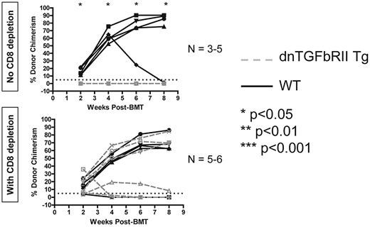 Figure 6. TGF-β signaling into T cells is required for achievement of peripheral CD8 T-cell tolerance using anti-CD40L and allogeneic BMT. Recipients expressing a dominant-negative form of the TGFbRII specifically in T cells were given 3 Gy TBI, anti-CD40L, and allogeneic BMT and followed for development of chimerism as a readout for peripheral T-cell tolerance induction. The percentage of donor chimerism in the CD11b+ lineage of the peripheral blood is shown. The dotted line at 5% donor chimerism represents our cutoff for calling an animal a chimera. N = 3-6 mice per group.