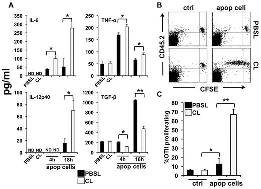 Figure 3. Lack of MZMs increases apoptotic cell–induced proinflammatory cytokines and enhances T-cell responsiveness to apoptotic cell–associated antigens. Eight- to 12-week-old female B6 mice were injected intravenously with 167 μg of CLs or an equivalent amount of PBSLs in a 200-μL final volume. Forty-eight hours later 5 × 107 apoptotic thymocytes were transferred intravenously. (A) Four and 18 hours after thymocyte injection serum was collected and assessed for the presence of IL-6, IL-12, IFN-γ, IL-10, IL-13, TNF-α, TGF-β1, and IL-17. Bars are mean values for 4 mice/group. CL and PBSL control groups are shown for the 18-hour time point. (B) Eight- to 12-week-old female B6.CD45.1 mice were injected intravenously with 167 μg of CLs or an equivalent amount of PBSLs in a 200-μL final volume. Forty-eight hours later 5 × 106 CFSE-labeled splenocytes from CD45.2+ OTII mice were transferred intravenously into CL0 and PBSL-treated animals. One day (ie, 24 hours) later 107 apoptotic thymocytes from OVA protein-expressing Act-mOVA mice were transferred by tail vein injection. Three days after apoptotic cell injection single-cell splenocyte suspensions were examined by FACS for the proliferation of the OTII CD4+ T cells by virtue of CFSE diminution. Dot plots represent samples gated on the CD4+ splenocyte population and stained with antibodies against CD45.2, identifying the transferred OTII CD4+ T cells (n = 5 mice/group). (C) Graphic representation of the data presented in panel C. Bars in graphs represent the mean value for 5 mice ± SD; *P < .05 and **P < .01 as determined by the unpaired Student t test. ND indicates none detected. These experiments were repeated at least twice with similar results.
