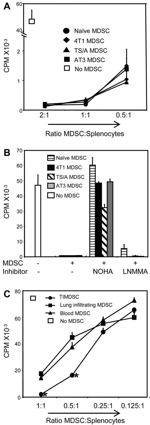Figure 1. 4T1, TS/A, and AT3 mammary tumors induce Gr1+CD11b+ immune-suppressive MDSCs in BALB/c and C57BL/6 mice, respectively. (A) Gr1+CD11b+ cells were obtained from the blood of tumor-free BALB/c mice or mice with 4T1, TS/A, or AT3 tumors and incubated at the indicated ratios with splenocytes from DO11.10 transgenic mice and OVA323-339 peptide. T-cell activation was measured by incorporation of 3H-thymidine. MDSCs were pooled from 3-4 mice/group and were > 90% Gr1+CD11b+ cells. (B) MDSCs and splenocytes from panel A were incubated at a 2:1 ratio in the presence of the arginase inhibitor nor-NOHA or the iNOS inhibitor L-NMMA. Average +SD of triplicates. One of 2 independent experiments is shown. (C) MDSCs were purified and pooled from primary tumors (TIMDSCs) of 12 mice or peripheral blood of 3 mice and were incubated at the indicated ratios with splenocytes from Clone4 transgenic mice and HA518-526 peptide.