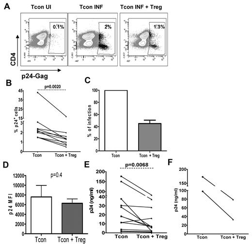 Figure 1. Suppression of HIV infection in Tcons is mediated by Tregs. Tcons were infected with HIV and cocultured with Tregs for 3 days at a 1:1 ratio. HIV p24Gag levels were measured by flow cytometry and ELISA. (A) Flow cytometry data from 1 representative experiment. The percentage of HIV-p24Gag+ cells is indicated in each panel. UI indicates uninfected; INF, infected. (B) Graph showing the mean (± SEM) percentage of HIV-p24Gag+ Tcons cultured alone or in the presence of Tregs (n = 9). (C) Levels of infection in Tcons cultured alone were considered as 100% infection. The percentage of infection of Tcons cultured with Tregs was then calculated for each donor using the equation (X = percentage of HIVp24Gag+ Tcons cultured with Tregs × 100; percentage of HIV-p24Gag+ Tcons cultured alone; n = 9). (D) MFI of HIV-p24Gag determined in gated HIV-p24Gag+ Tcons. Graph shows the mean (± SEM) MFI of the HIV-p24Gag+ Tcons cultured alone and in the presence of Tregs (n = 6). (E-F) HIV-p24Gag+ levels were measured by ELISA in culture supernatants collected 3 days after infection with the X4 strain (E) or the R5 strain (F) of HIV.