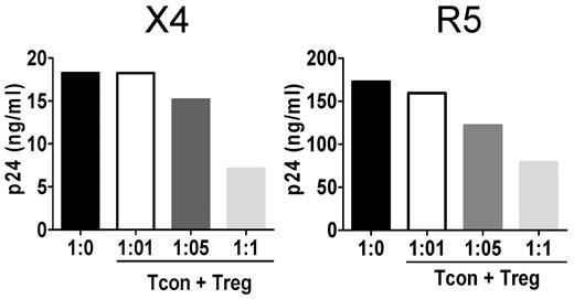Figure 2. Treg suppression of HIV infection is dose dependent. Tcons were infected with HIV and cocultured at Tcon:Treg ratios of 1:0, 1:0.1, and 1:1. Levels of HIV p24Gag measured by ELISA in culture supernatants 3 days after infection. One representative experiment for the X4 strain (left panel) and the R5 strain (right panel) of HIV are shown (n = 2 for each virus).