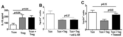 Figure 3. Treg-suppressive activity of HIV infection is mediated by contact. (A) IL-10 levels were measured in 3-day supernatants of cultured Tcons, Tregs, or Tcons + Tregs using the Luminex assay. (B) Tcons were HIV infected and cocultured with Tregs in the presence or absence of anti–IL-10R blocking antibody (10 μg/mL). Graph shows the mean (± SEM) percentage of HIV-p24Gag+ Tcons (n = 6). (C) Graph showing the mean (± SEM) percentage of HIV-p24Gag+ Tcons cultured alone, with Tregs, or with Tregs in a Transwell plate (n = 5).