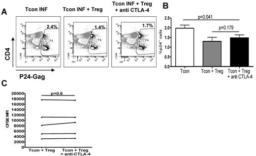 Figure 4. CTLA-4 in Tregs is not the main contact-dependent mechanism. (A) Representative dot plot showing the percentage of infection in Tcons cultured alone (left), with Tregs (middle), or with Tregs in the presence of anti–CTLA-4 blocking antibody (10 μg/mL; right). (B) Graph showing the mean (± SEM) percentage of HIV-p24Gag+ Tcons in these 3 conditions (n = 6). (C) CFSE MFI measured in Tcons cultured with Tregs in the presence or absence of anti–CTLA-4 blocking antibody (n = 5).