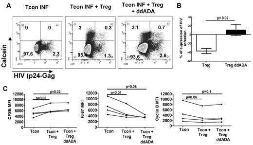 Figure 5. cAMP plays a role in the Treg-suppressive activity of HIV infection. (A) Infected Tcons cultured alone, with untreated Tregs, or with Tregs previously treated with an inhibitor of adenyl cyclase (200uM ddADA). Tregs were loaded with calcein AM and Tcons were stained by CFSE before culture. The formation of contact between Tregs and Tcons was evidenced by the transfer of calcein from Tregs to Tcons. Data represent the percentage of infected cells in gated (CFSE+) Tcons after 3 days of coculture. (B) Graph showing the mean (± SEM) percentage of suppression of HIV infection in these conditions (n = 4). (C) Graph showing the MFI of CFSE, Ki67, and cyclin B staining in gated Tcons after their culture with Tregs treated or not with ddADA (n = 4).