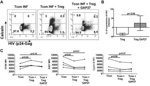 Figure 6. Gap junction formation plays a role in the Treg-suppressive activity of HIV infection. (A) Infected Tcons cultured alone, with untreated Tregs, or with Tregs previously treated with the gap junction inhibitor Gap27 (100uM). Tregs were loaded with calcein AM and Tcons were stained by CFSE before culture. The formation of contact between Tregs and Tcons was evidenced by the transfer of calcein from Tregs to Tcons. Data represent the percentage of infected cells in gated (CFSE+) Tcons after 3 days of coculture. (B). Graph showing the mean (± SEM) percentage of suppression of HIV infection in these conditions (n = 3). (C) Graph showing the MFI of CFSE, Ki67, and cyclin B staining in gated Tcons after their culture with Tregs treated or not with GAP27 (n = 4).