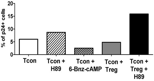 Figure 8. Treg-suppressive activity of HIV infection is PKA mediated. Infected Tcons were cultured alone, in the presence of the PKA inhibitor H89 (10uM), or in the presence of a cAMP analog that specifically activates PKA (6-Bnz-cAMP, 500uM). Tcon were also cultured with Tregs alone or in the presence of 10uM H89. Tregs were loaded with calcein AM and Tcons were stained with CFSE before culture. Data represent the percentage of infected cells in gated (CFSE+) Tcons after 3 days. One representative experiment of 2 is shown.