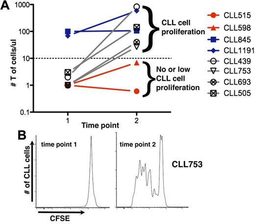 Figure 2. T-cell expansion influences propagation of CLL cells. (A) Mean numbers of circulating T cells at 2-week intervals. CLL cells proliferate only when circulating T cells exceed a threshold (solid line); above this, additional T cells do not influence extent of CLL cell proliferation. For some cases, T-cell numbers exceed the threshold early (time point 1); for others, it takes much longer; and some the threshold is never exceeded. (B) CLL 753 as an example indicating that CLL proliferation only occurs when the threshold number is exceeded, at time point 2 (see also Figure 5D).