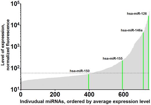 Figure 2. Variation in levels of platelet miRNAs. Levels of individual human platelet miRNAs are shown, arbitrarily ordered from lowest to highest expression (unpublished data). As examples, the expression levels of miRNA-150, miRNA-155, miRNA-126, and miRNA-146a are highlighted in green. A total of 750 human miRNAs were profiled from leukocyte-depleted platelet RNAs from 19 human volunteers using the miRCURY LNA Array, Version 11.0 (Exiqon). Expression levels ranged over 4 orders on magnitude. The horizontal dashed line indicates background level.
