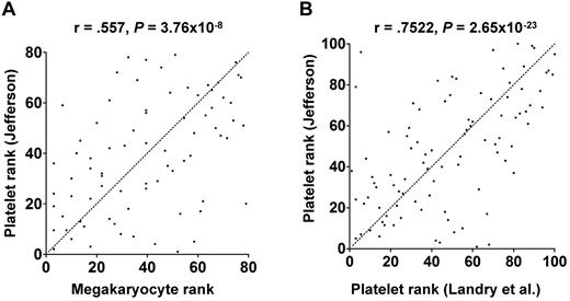 Figure 4. Correlation between human platelet and megakaryocyte miRNAs. miRNA expression levels were determined in platelets from 19 healthy donors by microarray (our unpublished data) and in patient megakaryocytes by quantitative reverse-transcribed polymerase chain reaction.74 The miRNAs that were queried in both studies were rank ordered and plotted. Statistical significance was calculated by Pearson rank correlation. Dotted line represents 1:1 ratio of rank. (A) Platelet miRNAs correlated with megakaryocyte miRNAs. (B) Platelet miRNAs from the author's laboratory correlated with platelet miRNAs from the Provost laboratory.56