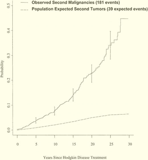 Cumulative incidence of observed second tumors in survivors of Hodgkin lymphoma and expected tumors in a matched population. Adapted from Ng et al.4