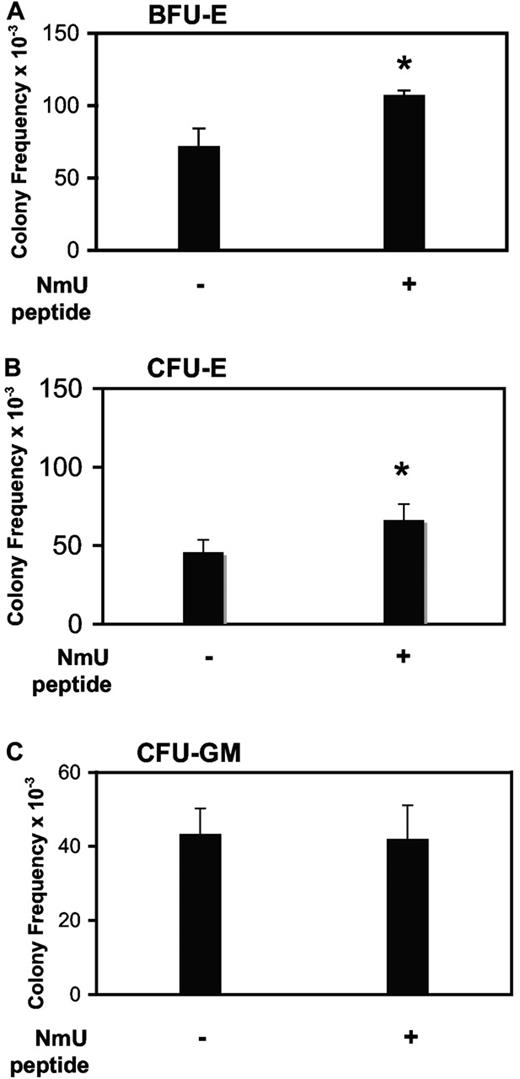 Figure 1. NmU functions to facilitate the production of erythroid progenitors from primary human CD34+ cells. Primary human CD34+ cells isolated from cord blood were cultured in methylcellulose with (A) EPO and SCF in the absence and presence of NmU to produce BFU-E, (B) EPO without and with NmU to form CFU-E, or (C) IL-3 and GM-CSF in the absence and presence of NmU to yield CFU-GM. The frequencies of CD34+-derived BFU-E, CFU-E, and CFU-GM are presented from duplicate determinations from 3 independent experiments. *P < .05.