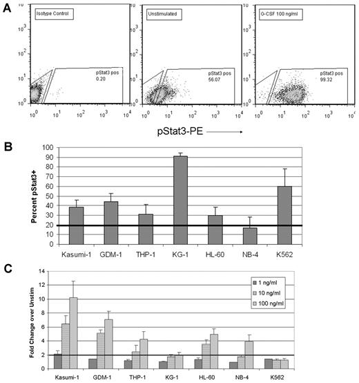 Figure 1. Stat3 phosphorylation is constitutive and inducible in AML cell lines. (A) Representative dot plot illustrating the gating scheme used for analysis of pStat3 by FACS. The first gate is set to include cells and exclude debris based on forward and side scatter properties (not shown). The pStat3− and pStat3+ gates are based on the isotype control-stained sample (left). The percentages of constitutive and inducible pStat3+ cells are determined for unstimulated cells (middle) and cells treated with 100 ng/mL G-CSF for 15 minutes (right), respectively. (B) The percentage of pStat3+ cells in the unstimulated condition is shown for all 7 AML cell lines evaluated. Values are mean ± SEM for 5 or more replicates. (C) The fold change in the MFI of cells after stimulation with the indicated dose, compared with the unstimulated cells, is shown for the AML cell lines. A response to G-CSF was defined as an increase of at least 2-fold. Values are mean ± SEM for 2 to 5 replicates.