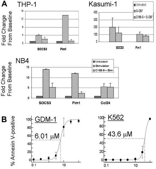 Figure 4. C188-9 inhibits G-CSF–induced expression of Stat3 target genes and induces apoptosis in AML cell lines. (A) G-CSF–induced expression of SOCS3 and PIM1 mRNA in 3 cell lines is shown. Cells were treated with 10μM C188-9 for 1 hour or left untreated, and then stimulated with 100 ng/mL G-CSF for 1 hour. Fold change in mRNA level was quantified by the ΔΔCt method as described in “Quantitative RT-PCR.” Values are the mean ± SEM of at least 2 independent experiments. NB4 cells also were treated with C188-9, then stimulated with 1μM ATRA for 1 hour, and the relative levels of the ATRA-inducible gene CCL24 were measured. (B) C188-9 induced apoptosis in AML cell lines. Cells were treated for 24 hours with C188-9; then apoptotic cells were quantified by labeling with annexin V–PE. The baseline percentage of annexin V+ cells in an untreated sample was subtracted from each drug-treated sample. Dose-response curves were generated and EC50 values estimated, as shown. Each value represents the mean ± SD for at least 3 replicates.