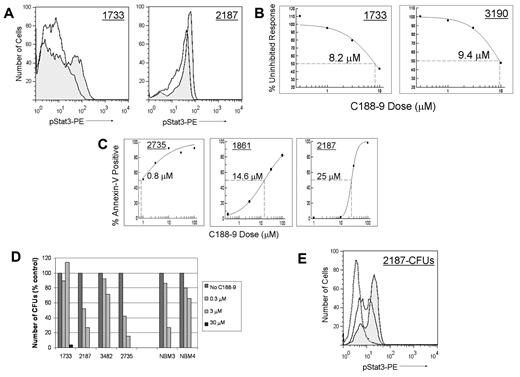 Figure 5. C188-9 inhibits G-CSF–induced pStat3, induces apoptosis, and reduces colony formation in primary pediatric AML samples. (A) C188-9 inhibited pStat3 induced by treatment with 100 ng/mL G-CSF, as shown by FACS histogram overlays. Shaded area represents G-CSF only; and solid line, G-CSF + 10μM C188-9. (B) The percentage of the uninhibited response was determined from the MFI of the pStat3+ population, and dose-response curves were generated. (C) C188-9 induced apoptosis in CD34+ primary AML cells. Cells were incubated with C188-9 for 48 hours, and apoptosis was quantified by annexin V staining. (D) C188-9 reduced colony formation in primary AML samples grown in methylcellulose medium with growth factors. The number of colonies (≥ 30 cells; normalized to the number of colonies in untreated control dishes) in each dose of C188-9 is shown for 4 primary samples and 2 normal bone marrow samples. Sample 2187 was first plated at 1 × 105 cells/dish. After 10 days, the number of colonies in the untreated condition was too numerous to count. The untreated cells were harvested and replated in methylcellulose with increasing doses of C188-9, at 1000 cells/dish. CFUs were counted at 14 days. (E) Stat3 activation in AML cells after culture in methylcellulose with growth factors was reduced by the continuous presence of C188-9. pStat3 histogram overlays for CFUs from sample 2187 are shown. Shaded area represents without C188-9; solid line, 1μM C188-9; and dotted line, 10μM C188-9.