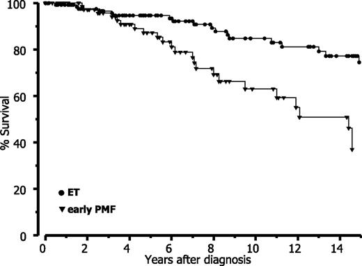Figure 6. Relative survival in ET versus early-prefibrotic PMF according to WHO diagnosis in the Vienna cohort.