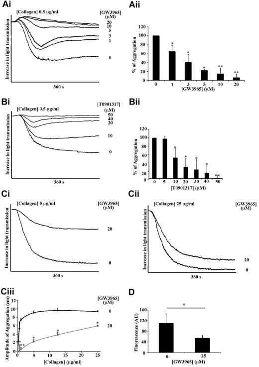 Figure 2. LXR ligands inhibited platelet aggregation and calcium mobilization stimulated by collagen or CRP. Washed human platelets (4 × 108 cells/mL) were preincubated with GW3965, T0901317, or DMSO (0.04% volume/volume) for 10 minutes and stimulated with collagen (A-C). Aggregation was measured as change in light transmission and monitored for 360 seconds. (Ai,Bi) Representative aggregation traces of platelets treated with a range of GW3965 (1-20μM) (Ai) or T0901317 (10-50μM) (Bi) concentrations or DMSO followed by collagen stimulation (0.5 μg/mL). (Aii,Bii) Data are plotted as percentage of aggregation (vehicle-treated representing 100% aggregation) and represent mean plus or minus SEM values. (C) Aggregation traces of platelets stimulated by 5 μg/mL collagen (Ci) or 25 μg/mL collagen (Cii) after pretreatment with 20μM GW3965 or DMSO. (Ciii) Inhibition of aggregation by 20μM GW3965 was measured over a range (0.5-25 μg/mL) of collagen. Data are plotted as amplitude of aggregation in centimeters at 360 seconds after addition of collagen concentrations. (D) Fluo-4NW-loaded platelets were incubated with GW3965 (20μM) or DMSO (0.04%) for 10 minutes and then stimulated with CRP (2.5 μg/mL) for 200 seconds, and intracellular mobilization of calcium was measured by spectrofluorimetry. n ≥ 3. *P < .05. **P < .01.
