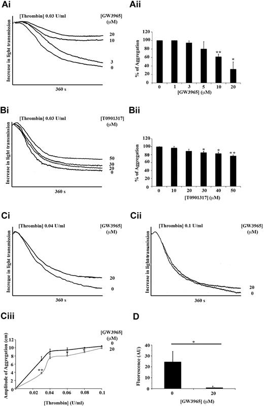 Figure 3. LXR ligands diminished platelet aggregation and calcium mobilization stimulated by thrombin. Washed platelets were preincubated with GW3965, T0901317, or vehicle (DMSO 0.04% volume/volume) for 10 minutes and stimulated with thrombin for 360 seconds (A-C). (Ai,Bi) Representative aggregation traces of platelets treated with GW3965 (1-20μM) (Ai), T0901317 (10-50μM) (Bi), or vehicle followed by thrombin stimulation (0.03 U/mL). (Aii,Bii) Data are plotted as percentage of aggregation and represent mean values. (C) Aggregation traces of platelets stimulated by 0.04 U/mL (Ci) or 0.1 U/mL (Cii) thrombin after pretreatment with 20μM of GW3965 or DMSO. (Ciii) Inhibition of aggregation by 20μM GW3965 was measured over a range (0.03-1 U/mL) of thrombin. (D) Fluo-4NW-loaded platelets were incubated with GW3965 (20μM) or DMSO for 10 minutes and then stimulated with thrombin (0.08 U/mL) for 200 seconds, and intracellular mobilization of calcium measured by spectrofluorimetry. n ≥ 3. *P < .05. **P < .01.