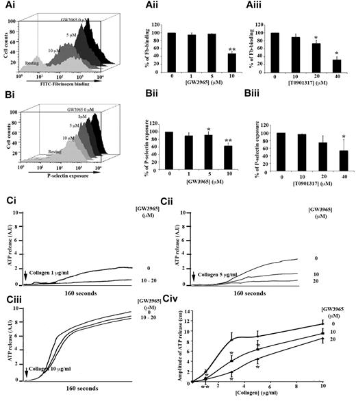 Figure 4. GW3965 inhibited fibrinogen binding to αIIbβ3 and granule secretion. (A-B) Human washed platelets (4 × 108 cells/mL) were treated with GW3965 (1-10μM; Ai-ii,Bi-ii), T0901317 (10-40μM; Aiii,Biii), or vehicle, for 10 minutes stimulated with CRP (1 μg/mL) and analyzed by flow cytometry. Binding of antifibrinogen antibody to platelets and P-selectin exposure on platelet surface used as measures of αIIbβ3 activation (Ai) and α-granule secretion (Bi), respectively. (Aii-iii,Bii-iii) Data represent mean of median fluorescence values plus or minus SEM (n = 4). (C) ATP secretion traces from human platelets (4 × 108 cells/mL) treated with GW3965 (10 or 20μM) for 10 minutes and stimulated by 1 μg/mL (Ci), 5 μg/mL (Cii), or 10 μg/mL of collagen (Ciii). ATP release was monitored using a luciferin-luciferase assay. (Civ) Collagen concentration response curve. Data are shown as amplitude of the secretion response in centimeters. Arrows above traces indicate the point of collagen addition. n ≥ 3. *P < .05. **P < .01.