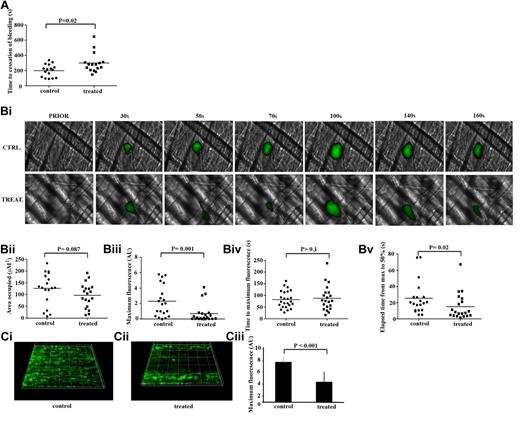 Figure 5. GW3965 increased bleeding time and modulated platelet thrombus formation in vivo. (A) GW3965 (2 mg/kg) (n = 15) or DMSO (0.08% volume/volume) (n = 15) was administered intravenously to mice and time to cessation of bleeding, after a tail biopsy, was measured. Data represent individual mice; and horizontal lines, mean values. Statistical analysis was performed using the Mann-Whitney nonparametric T test. (B) GW3965 (2 mg/kg) or DMSO (0.08% volume/volume) was administered intravenously to mice, and platelets were fluorescently labeled by injection of Alexa488-conjugated anti-GPIb antibody. After laser-induced injury of the cremaster muscle arterioles, accumulation of platelets (shown in green) was assessed (Bi). The area covered by thrombi (Bii), maximum fluorescence value (Biii), time to peak fluorescence levels (Biv), and time elapsed between maximal and half-maximal fluorescence values (Bv) were measured. Graphs represent individual mouse data for 21 thrombi in 4 mice for each treatment. (C) Mouse whole blood mixed with the lipophilic dye 3,3-dihexyloxacarbocyanine iodide was treated with GW3965 (60μM) (Cii) or DMSO (0.1% volume/volume) (Ci) and perfused through collagen-coated (400 μg/mL) Vena8Biochip at a shear rate of 20 dyn/cm2. Thrombi were recorded through a series of images in the Z-plane through their full depth every 30 seconds using a Nikon eclipse (TE2000-U) microscope, and thrombus fluorescence intensity was calculated using the Slidebook, Version 5. Numerical data (Ciii) represent sum fluorescence intensities and are the average of 3 separate experiments.