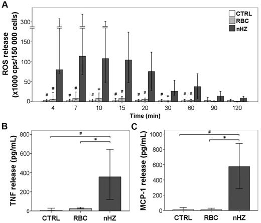 Figure 3. nHZ induces immunostimulatory effects in human monocytes. (A) ROS release (oxidative burst) from monocytes after the addition of nHZ. Suspended nonprimed monocytes were supplemented with nHZ at 50 RBC equivalents in terms of heme-content/monocyte or RBCs treated with anti-D IgG at 50 RBCs/monocyte immediately after isolation of PBMCs from healthy donors at time 0 or kept as unfed control (CTRL) and incubated at 37°C. Aliquots of 1.5 × 105 monocytes were taken at indicated times, and ROS was quantified by luminol-enhanced luminescence. Results from 12 independent experiments are shown. (B) TNF and (C) MCP-1 release from adherent monocytes after the addition of nHZ. Monocytes obtained from healthy donors were enriched by adherence of PBMCs. Approximately 106 monocytes per well were cultured in 1 mL of serum-free MSFM overnight in the presence of 200 U/mL IFNγ and then supplemented with either nHZ (100nmol/106 monocytes in terms of heme content) or nonparasitized RBCs opsonized with anti-D IgG (100 RBCs/monocyte) or kept as unfed control (CTRL). After 3 hours, HZ- and cell-free supernatants were collected and analyzed for TNF and MCP-1 by ELISA. Seven and 5 independent experiments were conducted for TNF and MCP-1 analysis, respectively. All results are expressed as medians with 95% CI. P values were obtained comparing each nHZ-fed sample with its relative nonfed (CTRL) and RBC-fed control. *P < .05, and #P < .01.