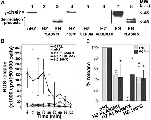 Figure 4. nHZ-bound FG induces rapid ROS, TNF, and MCP-1 release. (A) FG content of different HZ types was analyzed by Western blot. HZ was obtained from supernatants of plasma- (nHZ, lane 1) or serum- (HZ SERUM, lane 5) or Albumax- (HZ ALBUMAX, lane 6) supplemented cultures of P falciparum. nHZ-bound FG was either degraded by plasmin treatment (see “Methods”), and both pellet (HZ PLASMIN, lane 2) and supernatants (SN PLASMIN, lane 3) were analyzed for undegraded FG and FG fragments or were denatured by heating at 100°C for 5 minutes (HZ 100°C, lane 4). Proteins extracted from 50nmoles HZ (in terms of heme content), and from the supernatant of the same amount of HZ, were separated by 10% SDS-PAGE, transferred to nitrocellulose, and probed with anti-FG γ-chain. FG (15 μg) and plasmin-digested FG (FG PLASMIN) were separated and blotted as reference (lane 7 and lane 8, respectively). (B) Immediate ROS release by FG. Suspended monocytes were supplemented with differently treated HZ of equal heme content (100nmol/106 monocytes) immediately after isolation at time 0, briefly spun down, resuspended, and incubated at 37°C (n = 4). Aliquots of 1.5 × 105 monocytes were taken at indicated times, and ROS was quantified by luminol-enhanced luminescence. (C) Immediate TNF and MCP-1 release by FG. Human monocytes were enriched by Ficoll passage and adhesion, maintained in culture overnight with 200 U/mL IFNγ, and then fed with differently treated HZ of equal heme content (100nmol/106 monocytes) 15 hours after isolation. After 3 hours supernatants were collected and analyzed for TNF and MCP-1 by ELISA. TNF and MCP-1 release values of each HZ species are expressed as percentages of control nHZ values. Medians are shown of 8 (TNF) and 4 (MCP-1) independent experiments with a 95% confidence interval (CI). Absolute values of nHZ-induced TNF and MCP-1 release were, respectively 357 pg/mL (120-644 pg/mL) and 575 pg/mL (284-877 pg/mL). P < .05 up to 30 minutes for all modified HZ forms (B); *P < .05 and #P < .01 (C).