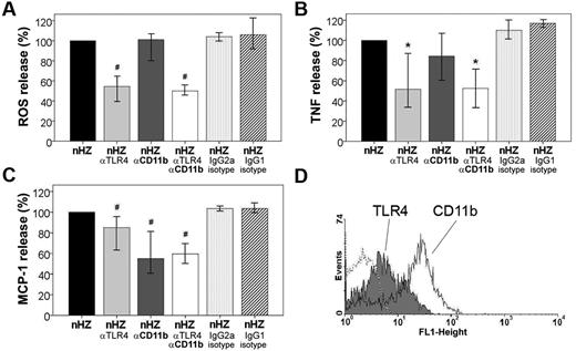 Figure 5. TLR4 and CD11b/CD18 mediate rapid ROS, TNF, and MCP-1 release induced by nHZ. (A) Inhibition of nHZ-elicited ROS release (oxidative burst) by TLR4- and CD11b/CD18-blocking antibodies from human monocytes. Suspended nonprimed monocytes were supplemented with nHZ immediately after isolation from healthy donors at time 0 and incubated at 37°C (nHZ, n = 8). For inhibition studies, cells were incubated for 15 minutes with blocking Abs, anti-TLR4 (nHZ αTLR4), and anti-CD11b (nHZ αCD11b), or nonspecific IgG2a (nHZ IgG2a isotype) and IgG1 (nHZ IgG1 isotype) Abs as isotype controls for anti-TLR4 and anti-CD11b, respectively, before nHZ addition. nHZ-elicited ROS release was quantified 4 minutes after nHZ addition by luminol-enhanced luminescence. (B) TNF and (C) MCP-1 release from monocytes pretreated or not with TLR4- and CD11b/CD18-blocking Abs and subsequent addition of nHZ. Monocytes obtained from healthy donors were enriched by adhesion, maintained in culture overnight with 200 U/mL IFNγ, and then supplemented with nHZ (100nmol/106 monocytes in terms of heme content). After 3 hours supernatants were collected and analyzed for TNF and MCP-1 by ELISA. For inhibition studies, cells were treated as indicated in panel A. ROS, TNF, and MCP-1 release values after Ab treatment are expressed as the percentage of control nHZ values. Four and 7 independent experiments were performed for TNF and MCP-1 analysis, respectively. Results are expressed as medians with 95% CI; *P < .05 and #P < .01. Absolute values of nHZ-induced TNF, MCP-1, and ROS release were, respectively, 357 pg/mL (120-644 pg/mL), 575 pg/mL (284-877 pg/mL), and 106 × 103 cps/150 000 cells (65-156 × 103 cps/150 000 cells). (D) Surface expression of TLR4 (gray full) and CD11b (open solid line) antigens in adherent human monocytes was analyzed by flow cytofluorimetry after overnight stimulation with 200 U/mL IFNγ. Background is shown as dashed line.