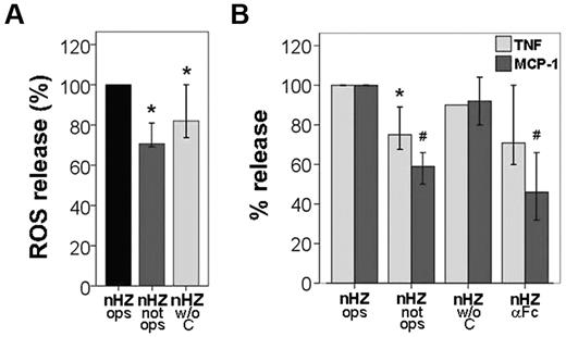 Figure 7. IgGs and complement bound to nHZ play a subsidiary role in the immediate nHZ-elicited release of ROS, TNF, and MCP-1 from monocytes. (A) Suspended monocytes from healthy donors were fed with serum-opsonized nHZ (nHZ ops), nonopsonized nHZ (nHZ not ops), or nHZ opsonized with decomplemented serum (nHZ w/o C). Cells were fed immediately after isolation at time 0, briefly spun down, resuspended, and incubated at 37°C. nHZ-elicited burst was quantified 4 minutes after nHZ addition by luminol-enhanced luminescence. (B) Monocytes from healthy donors were enriched by Ficoll passage and adhesion, maintained in culture overnight with 200 U/mL IFNγ, and then supplemented with differently treated nHZ at equal heme content (100nmol/106 monocytes) after 15 hours from isolation. Monocytes were supplemented with opsonized nHZ (nHZ ops), nonopsonized nHZ (nHZ not ops), nHZ opsonized with decomplemented serum (nHZ w/o C), or nHZ opsonized and treated with anti IgG-Fc Abs (nHZ αFc). After 3 hours, supernatants were collected and analyzed for TNF and MCP-1 by ELISA. Four, 5, and 7 independent experiments were performed for TNF, MCP-1, and ROS analysis, respectively. Results are expressed as medians with 95% CI; *P < .05 and #P < .01. Absolute values of nHZ-induced TNF, MCP-1, and ROS release were, respectively, 110 pg/mL (88-122 pg/mL), 430 pg/mL (200-877 pg/mL), and 146 × 103 cps/150 000 cells (74-369 × 103 cps/150 000 cells).