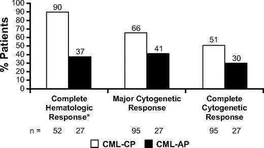 Figure 1. Nilotinib response rates in patients entering the study with imatinib intolerance. *Patients who did not have complete hematologic response at baseline.