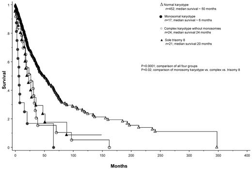 Figure 1. Overall survival of 62 patients with PMF and unfavorable cytogenetic findings further stratified into 3 groups by the presence of MK, complex karyotype without monosomies, or sole trisomy 8. For purposes of reference, the survival curve of 452 patients with PMF and normal karyotype is included. The latter group of patients was recruited from the same database used to identify the present study population.