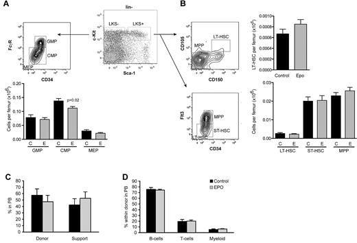 Figure 6. Unaffected HSC populations in mice treated with Epo. Phenotypic analysis of hematopoietic (A) progenitor and (B) stem cell fractions by FACS using the indicated surface markers (LKS+/−; lineage− ckit+ Sca1+/−). CMP indicates common myeloid progenitor; GMP, granulocyte macrophage progenitor; MEP, megakaryocyte erythroid progenitor; LT-HSC, long-term HSCs; ST-HSC, short-term HSCs; and MPP, multipotent progenitors. n = 12 per treatment. (C) Long-term donor reconstitution and (D) lineage distribution analyzed 16 weeks after competitively transplanting 200 000 unfractionated BM cells from mice treated with either control or Epo, together with 200 000 cells from congenic wild-type mice into lethally irradiated recipients (n = 12 per treatment). Data are mean ± SEM.