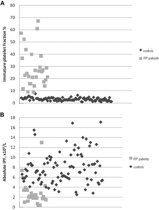 Figure 1. Immature platelet fraction (IPF) for ITP patients and controls. (A) Baseline IPF percentage in healthy controls (n = 100) and ITP patient treatment episodes (n = 29). The y-axis represents percentage IPF; and the x-axis, individual treatment episodes. Every pretreatment percentage IPF for all 29 patient episodes with ITP was greater than any of the 100 normal controls. Mean percentage IPF for ITP patients, 28.2% ± 15.5% was greater than controls, 3.2% ± 1.4% (P < .01). (B) Baseline A-IPF in healthy controls (n = 100) and ITP patient treatment episodes (n = 29). The y-axis represents the A-IPF values; and the x-axis, individual treatment episodes. Only 4 of 29 ITP patient episodes before treatment had A-IPF greater than 4 × 109/L, to contrast to 93 of 100 controls. Mean A-IPF for ITP patients (n = 29), 2.8 ± 2.5 × 109/L was less than the controls (n = 100), 7.8 ± 3.1 × 109/L (P < .01).