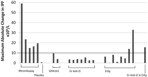 Figure 2. Maximum observed change in the A-IPF within 10 days after treatment in patients with ITP (n = 24). The y-axis represents the maximum change in A-IPF after treatment, with an A-IPF response line threshold drawn at 10 × 109/L; and the x-axis, those patients who had a platelet response to different treatments. All patients responding to Eltrombopag, none of the patients responding to GMA161, and 0 of 7 patients responding to intravenous anti-D had an increase in A-IPF more than the 10 × 109/L threshold. Two of 8 patients treated with IVIG and 1 treated with IVIG and intravenous anti-D had an A-IPF increase of at least 10 × 109/L.