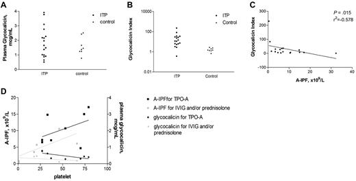 Figure 3. ITP patients had similar glycocalicin levels but higher glycocalicin indicies (GCI) than controls with an inverse correction between GCI and A-IPF, and higher glycocalicin and A-IPF values for patients treated with TPO-A. (A) Plasma glycocalicin levels for patients with ITP compared with healthy controls. The y-axis represents plasma glycocalicin levels; and the x-axis, individual samples. There was no statistically significant difference between the mean (± SE) glycocalicin levels for ITP patients (n = 17) and controls (n = 8): 1.86 ± 0.25 versus 1.60 ± 0.21 μg/mL (P = .144). (B) GCIs for patients with ITP and healthy controls. The y-axis represents GCIs; and the x-axis, individual samples. There was a significant and large difference between the mean (± SE) GCI for ITP patients (n = 17) and controls (n = 8): 31.36 ± 13.28 versus 1.75 ± 0.24 (P = .001). (C) Correlative analysis of GCI and A-IPF for ITP patients. The y-axis represents GCI; and the x-axis, A-IPF. There was a negative correlation between GCI and A-IPF (r2 = −0.578, P = .015). This demonstrates that platelet destruction is equivalent to platelet production. (D) Paired correlative analyses of plasma glycocalicin levels and A-IPF with platelet counts for ITP patients receiving thrombopoieitin receptor agonists and IVIG and/or prednisone. One line graph has a y-axis of A-IPF, and the other represents plasma glycocalicin levels, divided into those patients treated with TPO-A and those treated with IVIG and/or prednisone. The x-axis represents the platelet count. There were positive trends for A-IPF with platelet count for those patients treated with TPO-A (r2 = 0.503, P = .216) and IVIG and/or prednisone (r2 = 0.829, P = .058). This is shown in conjunction with negative trends for plasma glycocalicin levels with platelet count for those treated with TPO-A (r2 = −0.611, P = .115) and for those treated with IVIG and/or prednisone (r2 = −0.543, P = .297). Patients treated with TPO-A had greater A-IPF and plasma glycocalicin levels than those treated with IVIG and/or prednisone.
