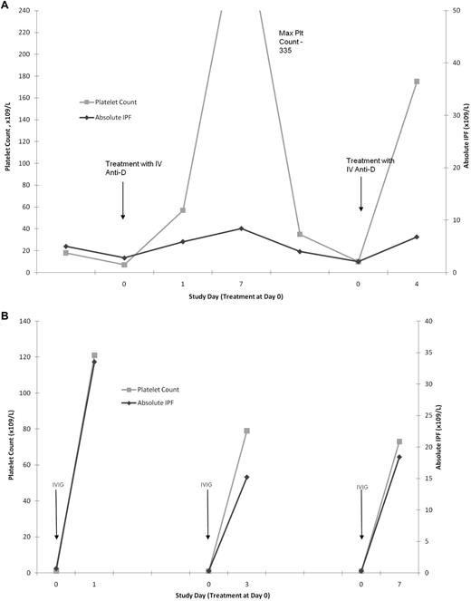 Figure 4. Intrapatient consistency for A-IPF and platelet count responses to anti-D and IVIG. (A) A-IPF and platelet count responses on 2 consecutive treatment episodes with intravenous anti-D in the same ITP patient. One line graph has a y-axis representing platelet count, and the other represents A-IPF, against an x-axis representing time. Dramatic increases in platelet counts with minimal corresponding increase in A-IPF, in response to anti-D treatment, are shown. This response was consistent for 2 consecutive treatment episodes in the same patient. (B) A-IPF and platelet count responses on 3 consecutive IVIG treatment episodes in the same ITP patient. One line graph has a y-axis representing platelet count, and the other represents A-IPF, against an x-axis representing time. The platelet count and A-IPF increased substantially after each IVIG administration. The platelet count and A-IPF responses to IVIG for this patient were consistent for all 3 treatment episodes.