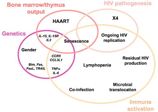 Figure 3. Causes of impaired CD4+ T-cell recovery under HAART.