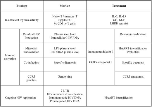 Causes, markers, and therapeutic possibilities in absence of immune restoration under HAART