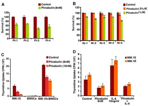 Figure 4. Plinabulin induces cell death in patient tumor (CD138+) cells and inhibits BMSC-induced MM cell growth. (A) Purified patient MM cells were treated with plinabulin (8nM) for 48 hours, and cell death was measured with Trypan Blue Exclusion assays. Data presented are mean ± SD of triplicate samples (P < .05 for all patients). (B) PBMCs from 5 healthy donors were treated with plinabulin (0.1μM and 1μM) for 48 hours and then analyzed for viability with MTT assay. Data presented are mean ± SD of triplicate samples (P < .05; n = 3). (C) MM.1S cells were treated with plinabulin (8nM, 48 hours) in the presence or absence of 3 different patient BMSCs, and cell growth was measured with thymidine incorporation. Data presented are mean ± SD of triplicate samples (P < .05; n = 3,). (D) MM.1S and MM.1R cells were treated with plinabulin (8nM, 48 hours) in the presence or absence of rhIL-6 (10 ng/mL), and then cell growth was measured with thymidine incorporation. Data presented are mean ± SD of triplicate samples (P < .05 for all the cell lines).