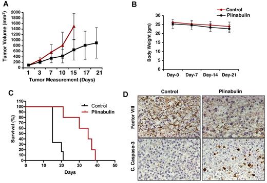 Figure 7. In vivo anti-MM activity of plinabulin. (A) MM.1S cells (5 × 106 in 100 μL of serum-free RPMI-1640 medium) were implanted subcutaneously in mice (7 mice/group); average and standard deviation of tumor volume (mm3) were monitored every third day. Mice were treated intraperitoneally with plinabulin (7.5 mg/kg) or vehicle alone twice weekly for 3 weeks. Bars indicate mean ± SD (P = .05). (B) Body weight of plinabulin-treated versus control mice was monitored once a week. Data show ± SD of 6 different mice/group. (C) Kaplan-Meier plot showing survival of mice treated with plinabulin compared with vehicle-treated controls. (D) Tumors from control and plinabulin-treated mice were subjected to immunostaining with antibodies against cleaved caspase-3 and factor VIII. Photographs are representative of similar observations in 2 different mice receiving the same treatment.