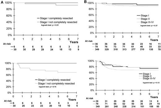 Figure 1. Overall and event-free survival according to initial resection and stage of disease. (A) Overall and event-free survival of 36 ALCL99 patients with stage I disease, according to initial resection. Three-year overall survival: patients with complete resection, 100%; patients without complete resection, 97% (83%-99%). Three-year event-free survival: patients with complete resection, 100%; patients without complete resection, 77% (59%-88%). (B) Overall and event-free survival of 463 ALCL99 patients* according to stage of disease. Three-year overall survival: stage I patients, 97% (86%-100%); stage II patients, 94% (86%-97%); stage III/IV patients, 91% (87%-93%). Three-year event-free survival: stage I patients, 81% (65%-90%); stage II patients, 82% (72%-89%); stage III/IV patients, 69% (64%-74%). *All but 2 patients were followed up for > 2 years (median, 5.7 years)