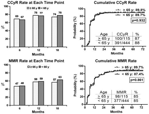Figure 1. CCyR and MMR rates at 6, 12, and 18 months (actual response rates). Cumulative response rates were similar in older and younger patients (all differences were not significant). All analyses were performed according to the intention-to-treat principle.
