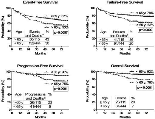 Figure 2. Outcome. Considering all events, including deaths unrelated to CML progression, outcome was inferior for older patients. All analyses were performed according to the intention-to-treat principle. EFS, FFS, PFS, and OS were calculated from the date of the first IM dose until any event (EFS), failure (FFS), progression to AP/BP or death (PFS), and death (OS). *Events and deaths: treatment failure or permanent discontinuation of IM for any reason, including toxicity, patient refusal, or loss to follow-up and deaths of any cause. †Failures (updated European LeukemiaNet recommendations25) indicate no CHR at 3 months, no CyR at 6 months, < PCyR at 12 months, < CCyR at 18 months, loss of CHR or CCyR or progression to AP/BP, occurrence of CCA/Ph+, and occurrence of mutation poorly sensitive to IM at any time. Deaths indicate deaths of any cause. ‡Progressions indicate progressions to AB/BP. Deaths indicate deaths of any cause.