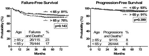 Figure 3. Outcome (deaths unrelated to CML progression censored). Censoring the deaths unrelated to CML progression (in CP and in CHR at the time of death), no difference was observed in the outcome between older and younger patients. FFS and PFS were calculated, censoring deaths unrelated to CML progression, from the date of the first IM dose until failure or death (FFS), and progression to AP/BP or death (PFS). *Failures (updated European LeukemiaNet recommendations25) indicate no CHR at 3 months, no CyR at 6 months, < PCyR at 12 months, < CCyR at 18 months, loss of CHR or CCyR or progression to AP/BP, occurrence of CCA/Ph+, and occurrence of mutation poorly sensitive to IM at any time. Deaths indicate deaths resulting from CML progression (other deaths censored). †Progressions indicate progressions to AB/BP. Deaths indicate deaths resulting from CML progression (other deaths censored).
