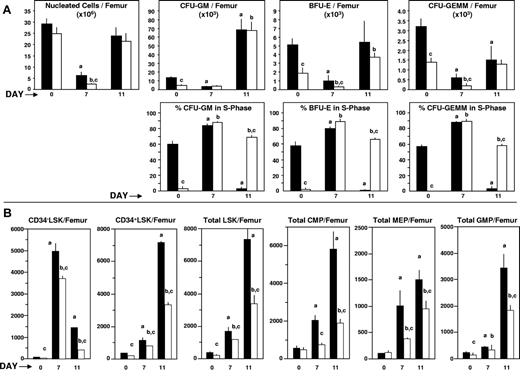 Figure 4. Recovery of nucleated cells, CFU-GMs, BFU-Es, and CFU-GEMMs from C57Bl/6 WT control and TIP110+/− mice administered 5-FU. Results are for 1 experiment in which 4 mice were individually assessed per group and per day that the mice were killed. Closed bars show WT mice; open bars, TIP110+/− mice. aP < .05 for WT compared with day 0 untreated WT; bP < .05 for TIP110+/− compared with untreated TIP110+/−; cP < .05 compared with WT of that day.
