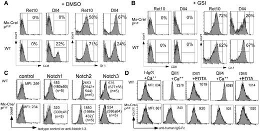 Figure 4. Mx-Cre/Pofut1F/F (Mx-Cre/PF/F) marrow LSKs have reduced T lymphopoiesis but enhanced myelopoiesis in vitro in response to Dll4 activation. (A-B) A representative FACS profile of 3 similar experiments on day 20 culture of Mx-Cre/PF/F or control marrow LSK cells from 12-week-old mice (8 weeks after pIpC injection), cocultured with OP9-control cells (no ligand; Ret10) or OP9-Dll4 (Dll4) in the presence of dimethyl sulfoxide (DMSO) (A) or 10μM γ-secretase inhibitor (GSI) (B), for CD8 and Gr-1 expression. (C) A representative FACS profile of Mx-Cre/PF/F and control LSKs from 12-week-old mice (8 weeks after pIpC injection) expressing Notch receptors detected by PE-conjugated antibodies against mouse Notch 1, Notch2, Notch3, or isotype control. Mean fluorescence intensity (MFI, mean ± SD) of each genotype is included in parentheses. Student t test was performed to compare the MFI from Mx-Cre/PF/F LSKs to that from the control LSKs. * P < .05. (D) A representative FACS analysis from 3 experiments to determine recombinant Notch ligand Dll1 and Dll4 binding to Mx-Cre/PF/F and control LSKs in the presence of 0.01 g/L of Ca++, or in the presence of 10mM ethylenediaminetetraacetic acid.