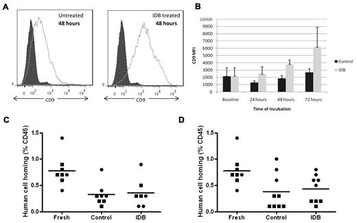 Figure 1. Incubation of human mobilized peripheral blood (MPB) CD34+ cells. Incubation of human mobilized peripheral blood (MPB) CD34+ cells for 48 to 72 hours with IDB up-regulates CD9 expression compared with MPB CD34+ cells incubated without IDB, but homing IDB-treated cells in NSG mice is not improved. (A) Flow cytometric analysis of CD9 expression on human MPB CD34+ cells cultured for 48 hours in the absence (left panel) or presence (right panel) of IDB. (B) Summary of the CD9 MFI of human MPB CD34+ cells at baseline and after culture in the presence or absence of IDB for 24, 48, or 72 hours. (C) Summary of homing studies after 48 hours of incubation with IDB. Human MPB CD34+ cells were exposed to IDB for 48 hours before transplantation into NSG mice; cells in the control group were cultured without IDB. In both groups homing of the human cells to the mouse bone marrow was measured by flow cytometry using human CD45 antibodies 18 hours after transplantation (■, Donor 1; ●, donor 2). (D) Summary of homing studies after 72 hours of incubation with IDB. Human MPB CD34+ cells were exposed to IDB for 72 hours before transplantation into NSG mice; cells in the control group were cultured without IDB. In both groups, homing of the human cells to the mouse bone marrow was measured by flow cytometry using human CD45 antibodies 18 hours after transplantation (■, Donor 1; ●, donor 2).