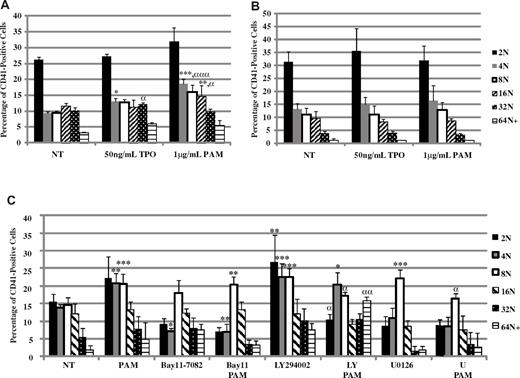 Figure 2. TLR2 increases polyploidization in mouse megakaryocytes. WT (A) and TLR2−/− (B) mouse bone marrow was treated for 3 days with 50 ng/mL mTPO or 1μg/mL Pam3CSK4 (PAM). (C) WT mouse bone marrow was treated for 3 days with 1 μg/mL of PAM, 50μM Bay 11-7082, 50μM LY294002, 50μM U0126, or DMSO. The percentage of mouse megakaryocytes at each level of DNA content was determined by flow cytometry (n = 3). *P < .05; **P < .01; ***P < .001 compared with NT; αP < .05, ααP < .01; and αααP < .001 comparing mTPO with PAM (A-B) or with inhibitor alone (C).